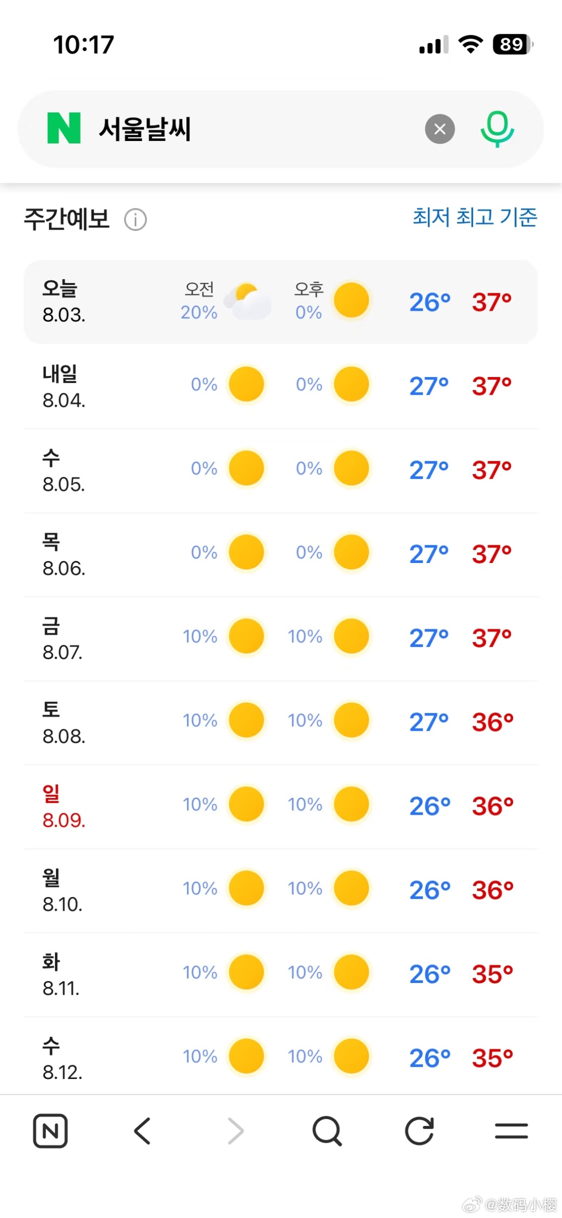 韩国宣布国家灾难状态看了首尔这一周天气预报，连续好多天最高温直冲37℃，难怪韩国