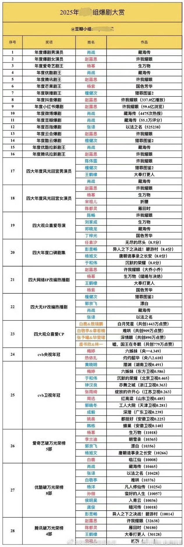 豆瓣评选的2025年爆剧大赏， 