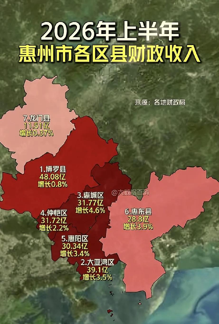 其实，博罗县这个广东省第一县GDP的数据，没有财政收入数据好看。按照这个财政收入