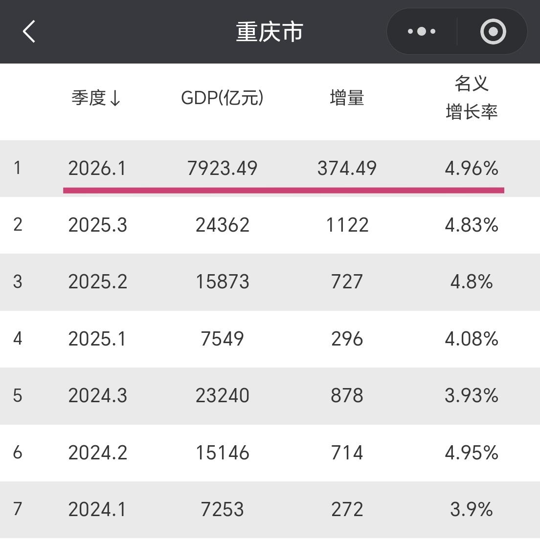 【2026年一季度，重庆市GDP接近8000亿元，增量超370亿元】

重庆市一