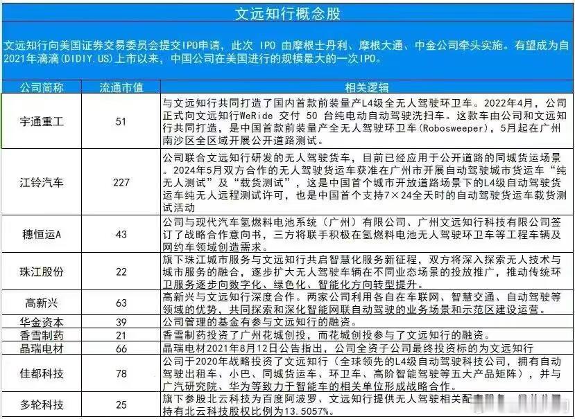 文远知行向美国证券交易委员会提交IP0申请，此次 IP0 由摩根士丹利、摩根大通