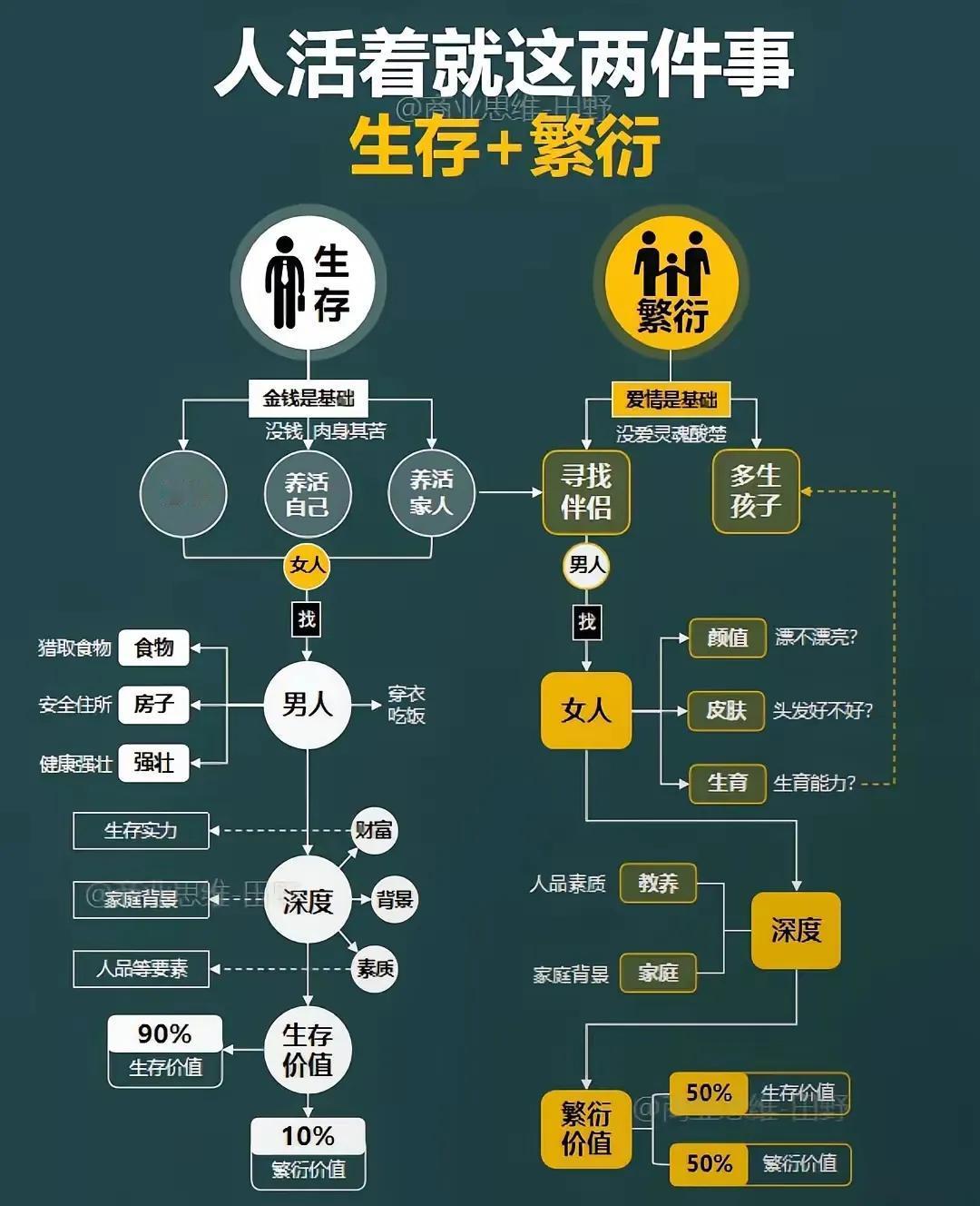 以前是为了活下去，现在时代是为了繁衍下一代。

这都是人生在世的两个头等大事呀。