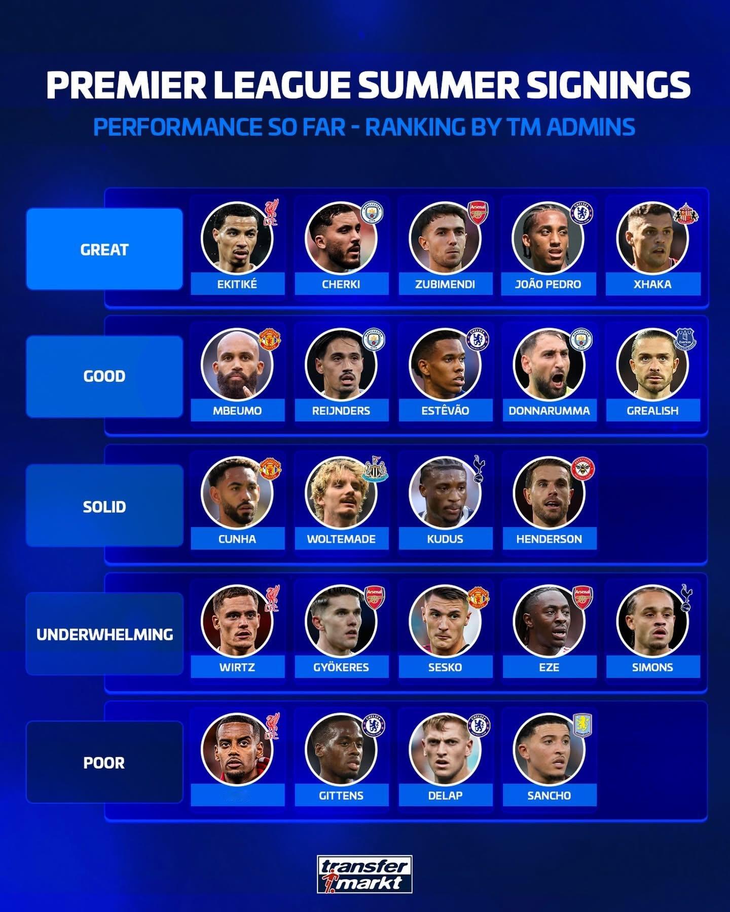 曼城vs纽卡斯尔联英超夏窗签约球员到现在的表现