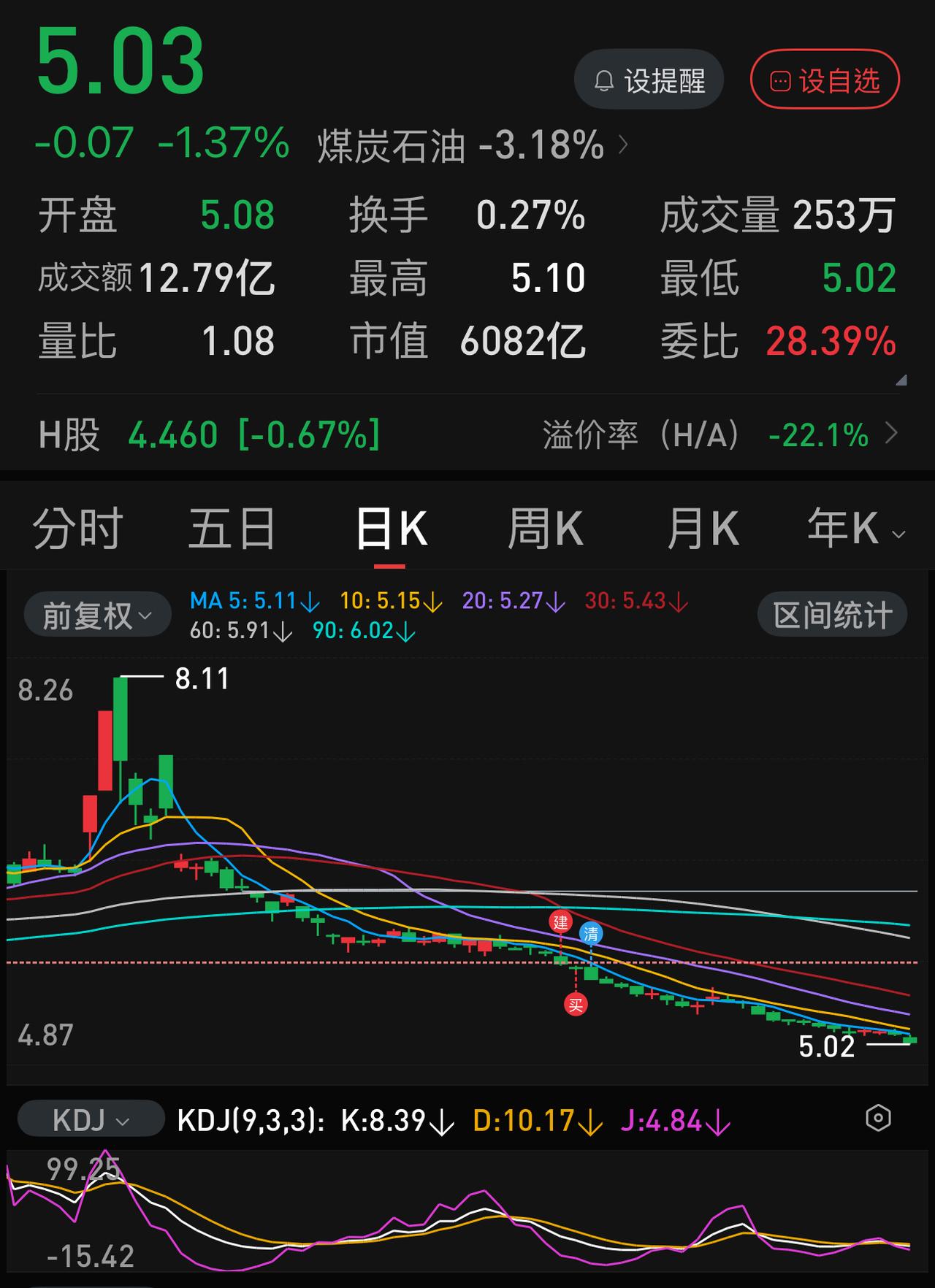 中国石化精准最低下探到5.02元，刚好是2025.04.07（上证指数最低304