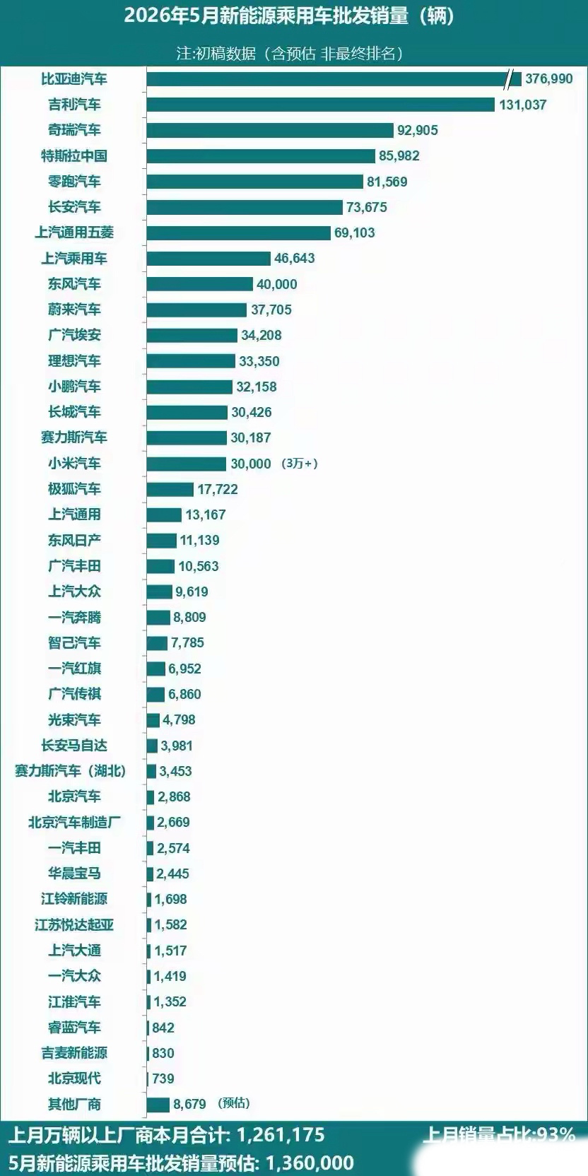 乘联会5月新能源汽车销量数据，特斯拉中国单月卖出85982辆，同比增近40%——
