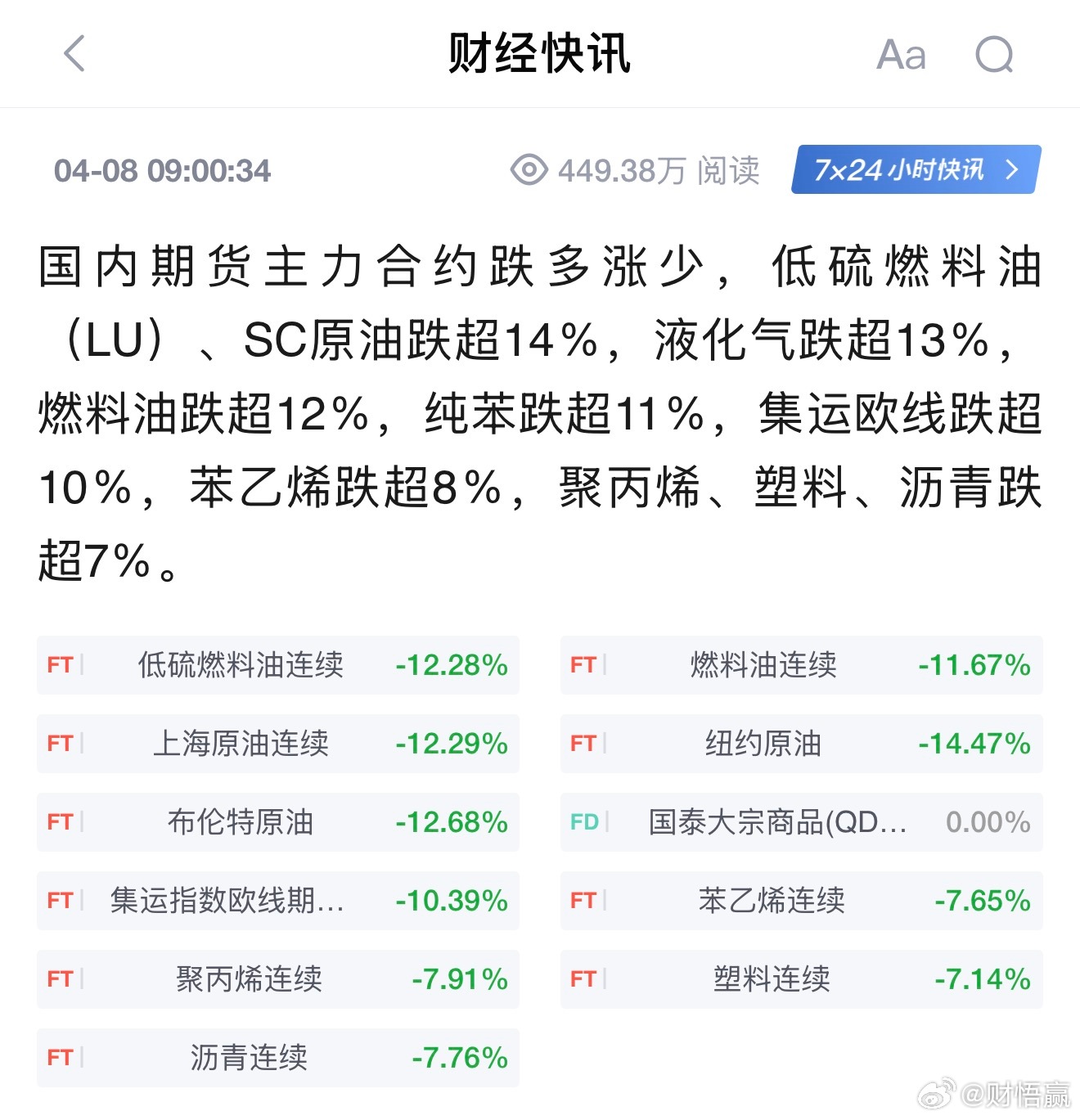 国内期货主力合约跌多涨少，低硫燃料油（LU）、SC原油跌超14％，液化气跌超13