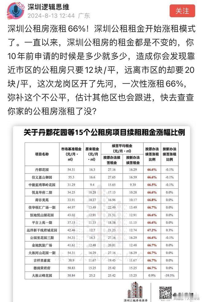 房价没办法涨价，开始从租房的下手涨价了是吗？深圳的公租房租金突然涨了66%，这个
