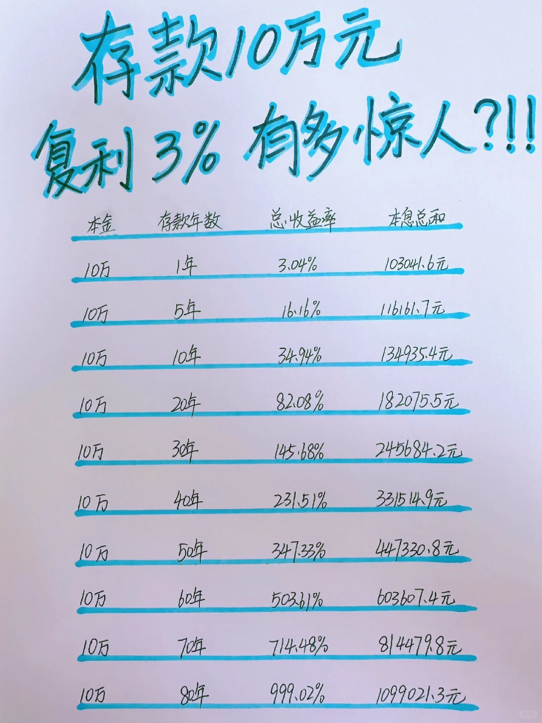 为何复利计算起来那么厉害，实际上感觉不到