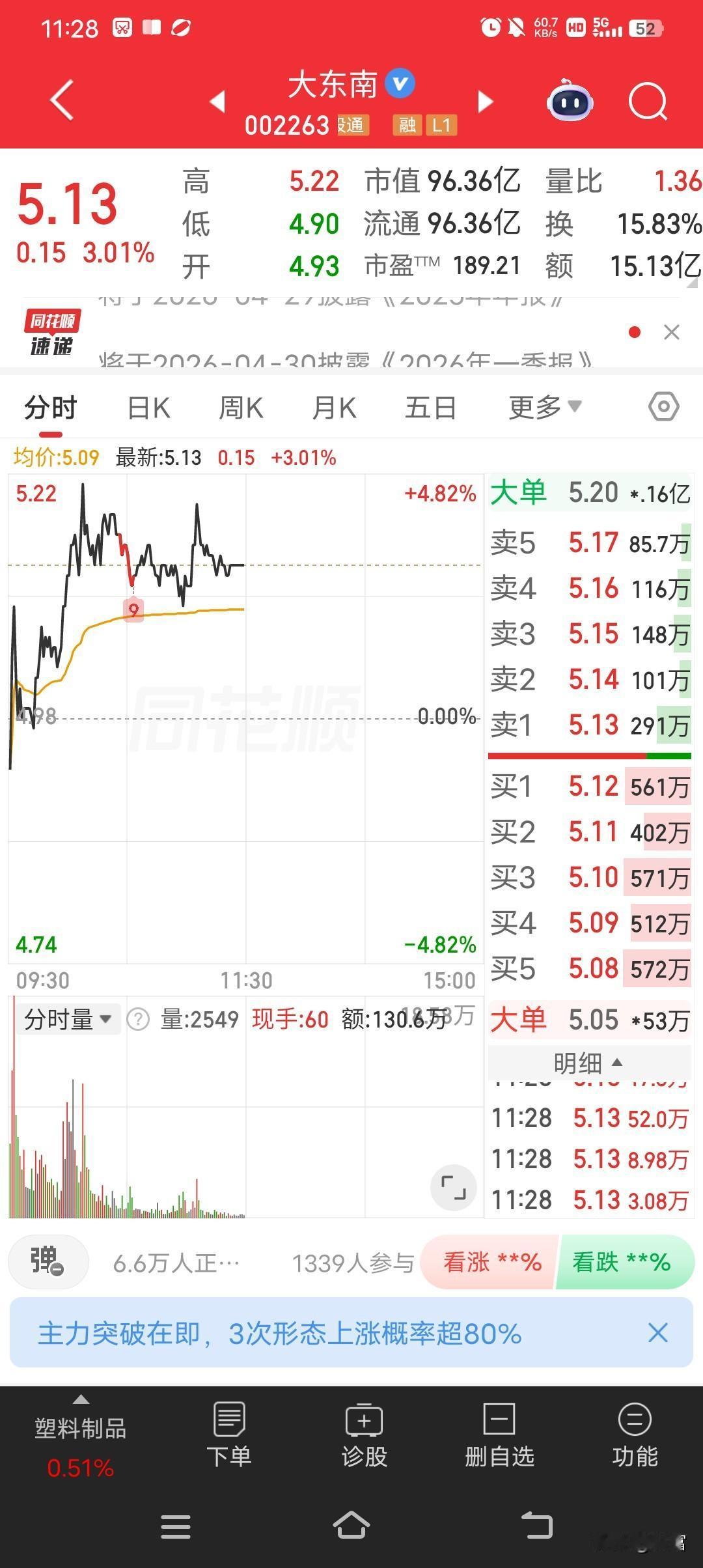 大东南这走势真比较强。最新价5.13元，之前还涨停过，收盘价5.17元，站在了所
