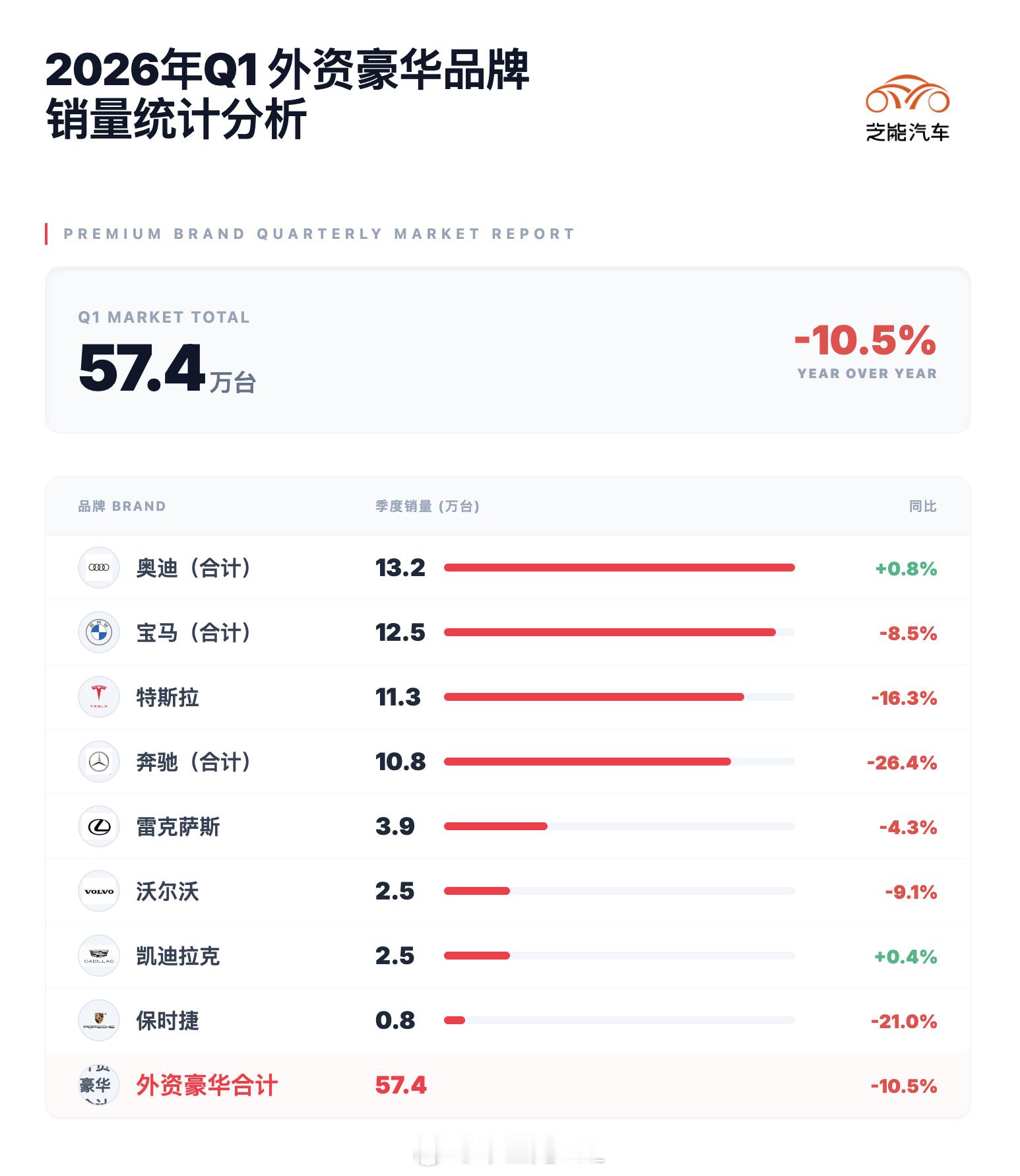 一季度，外资的奥迪、宝马、奔驰、特斯拉、沃尔沃、凯迪拉克和保时捷加起来国内销量已