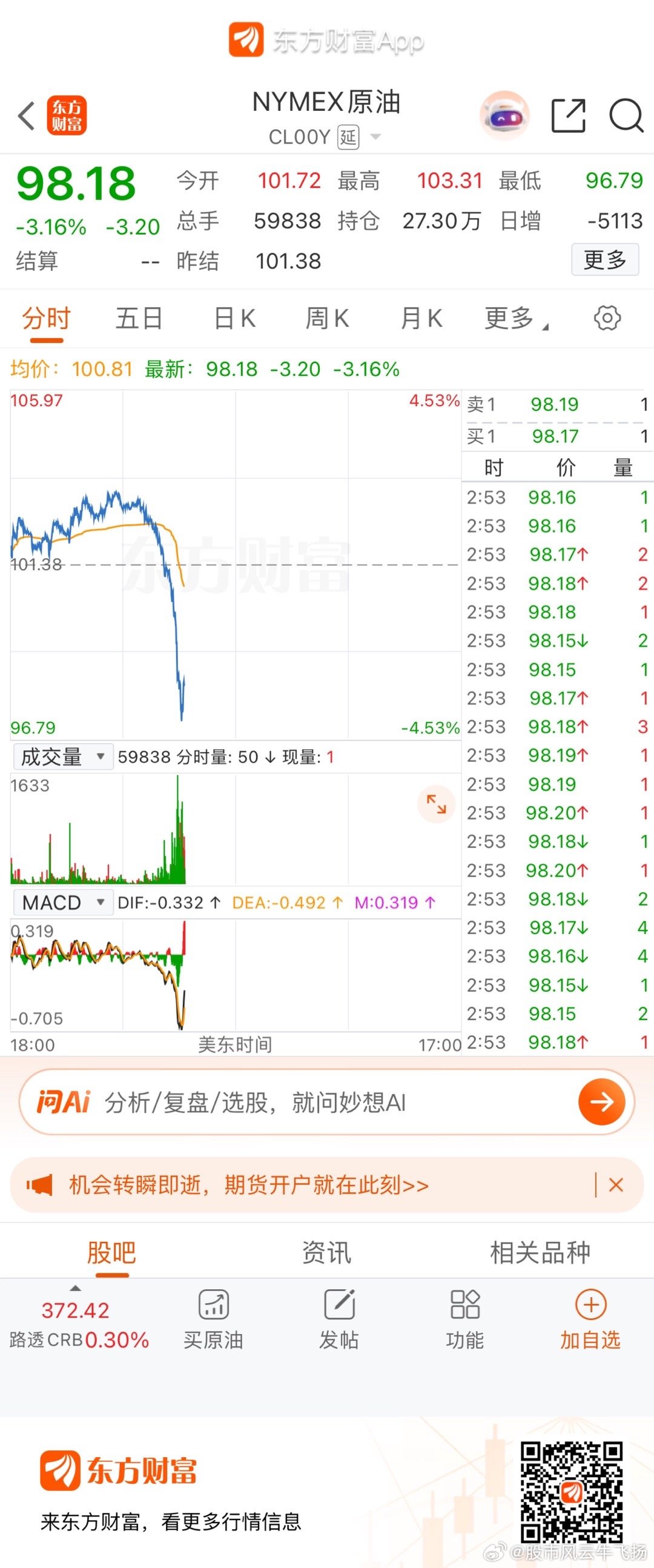 期货原油飞流直下  跌破100美元 