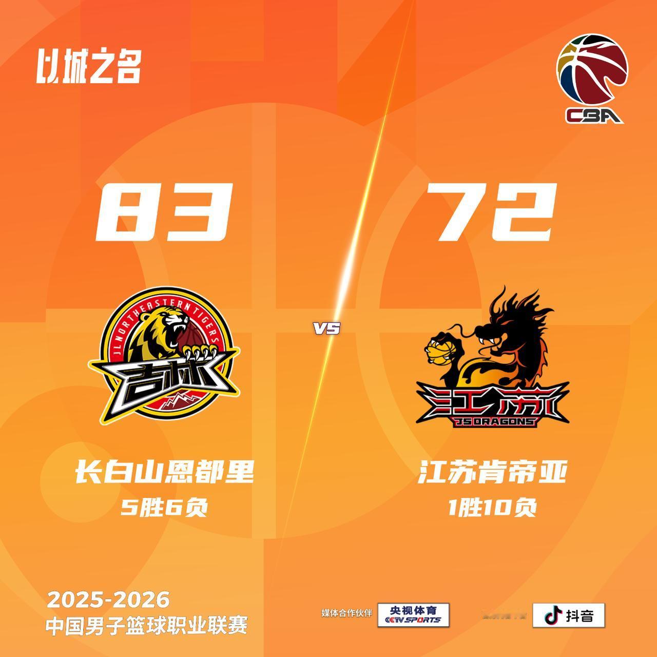 长白山恩都里 83-72 江苏肯帝亚吉林男篮vs江苏男篮
长白山恩都里：盖利16