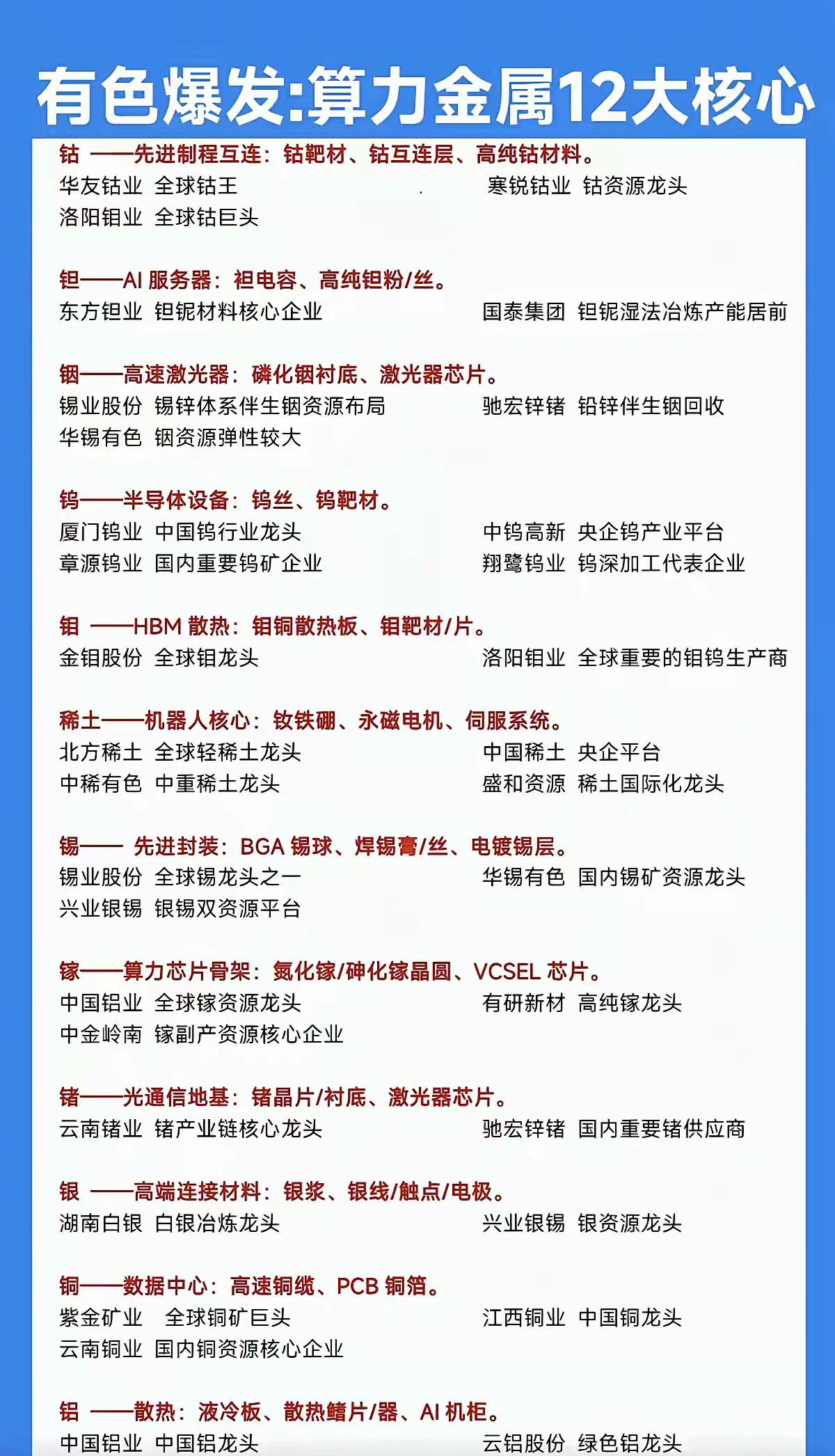有色爆发：算力金属12大核心品类梳理
1. 钴
核心应用：先进制程互连，用于钴靶