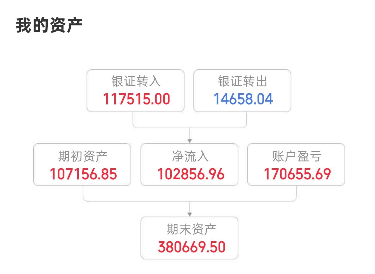我以为是我今年赚的多没想的到 原来是我充的多再充2w 就破40大关了只要我充的越