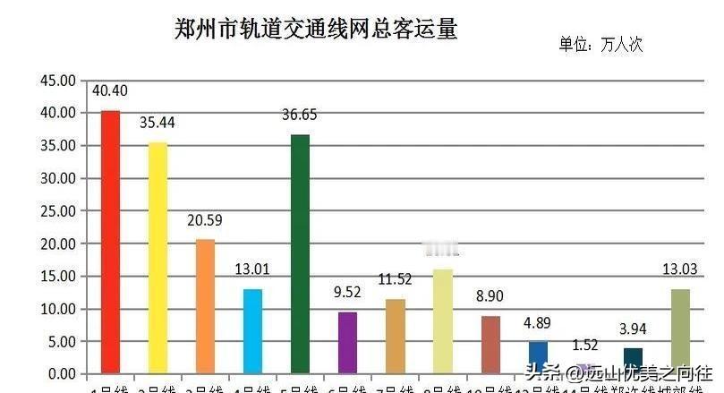 我的妈呀！郑州地铁7号线、8号线第一天开通，直接炸了！这钱，真没白花！

本来以