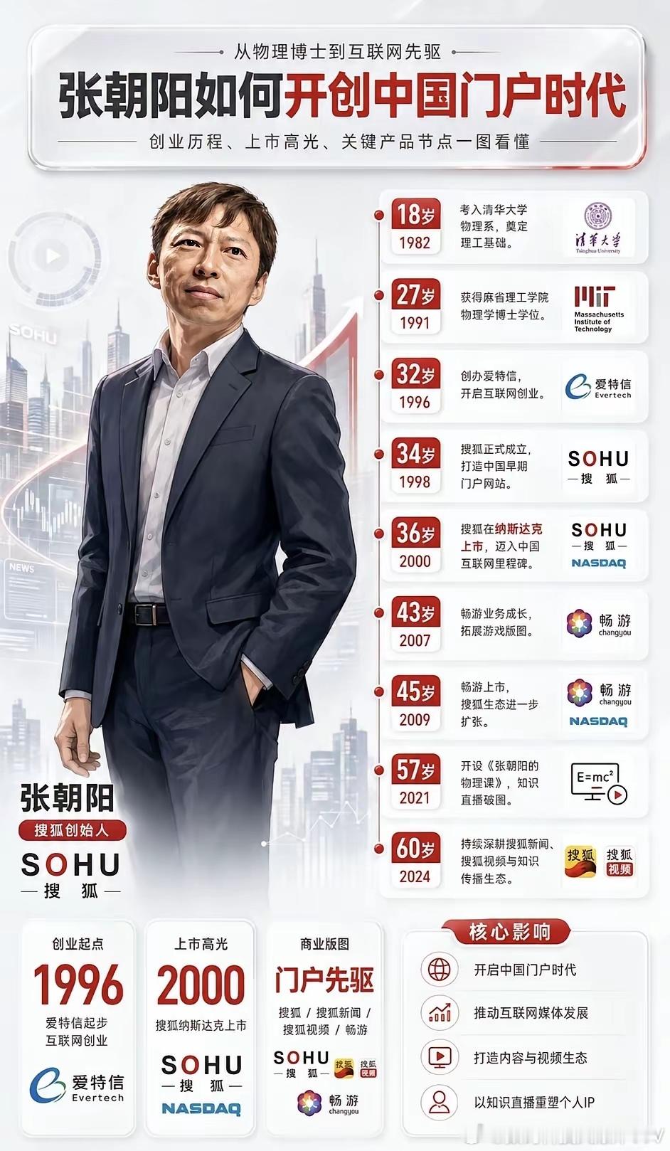 张朝阳，当年的西安高考理科状元，清华大学物理系毕业，以全国39名成绩考取李政道留