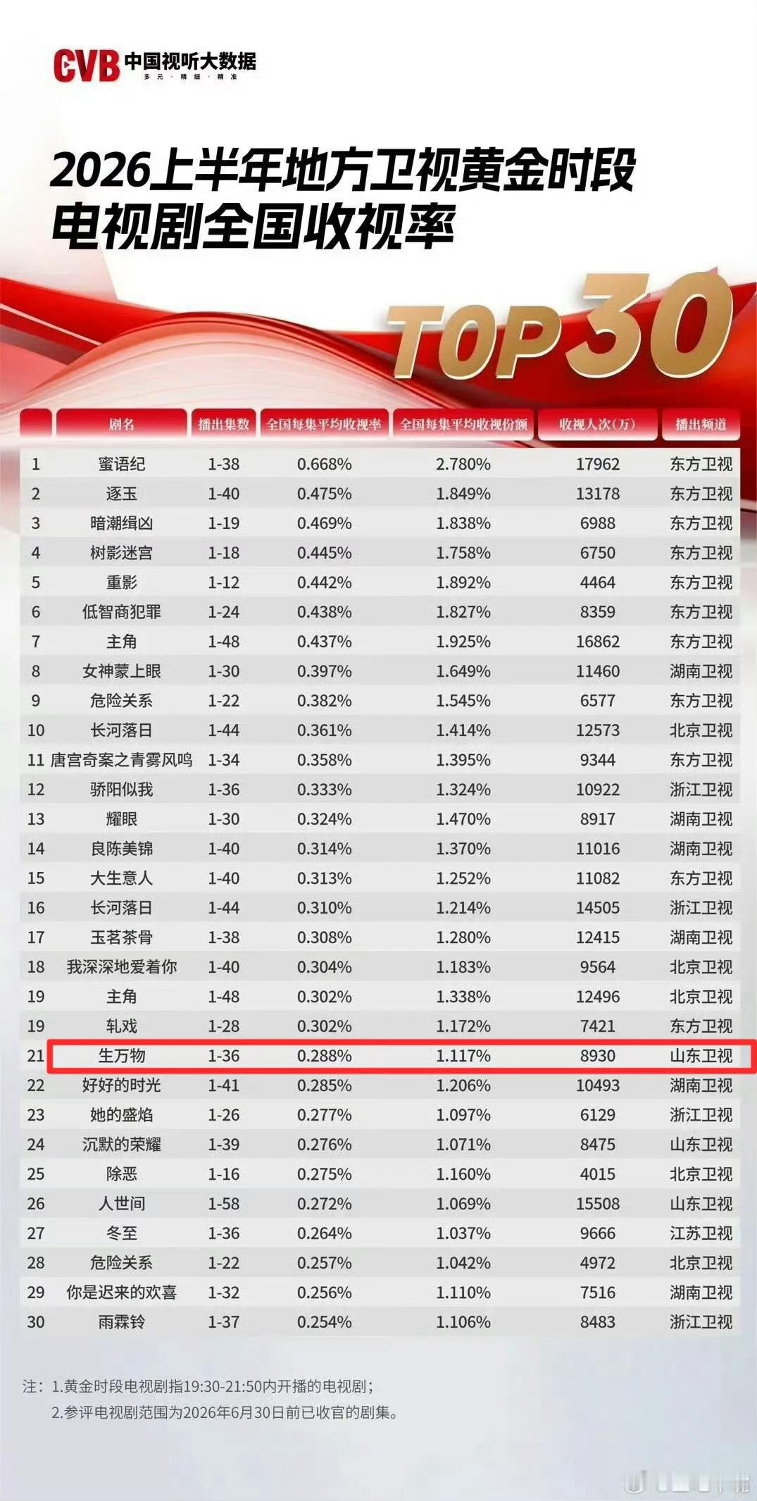 上半年电视剧收视率排名出炉2025年的现象级大爆剧《生万物》获得2026年上半年