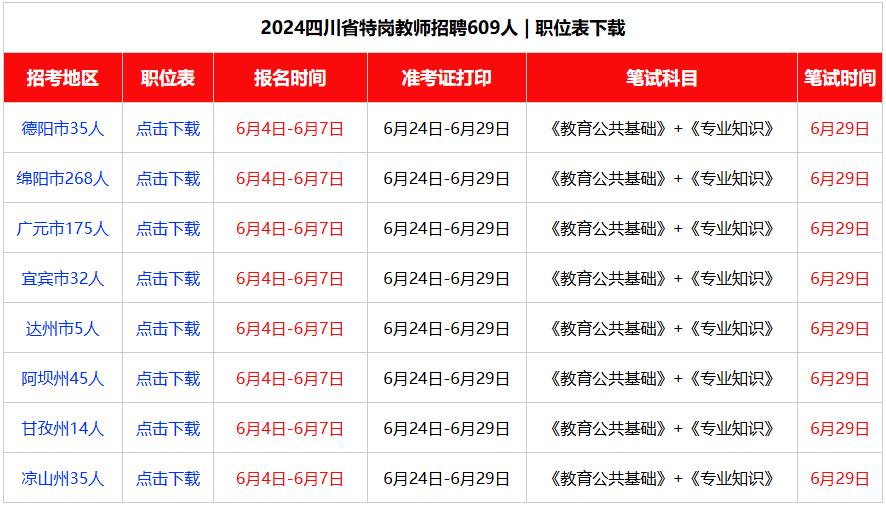 招609人！四川特岗教师今日开始报名！6月7日17:00截止！
共8个地市参与招