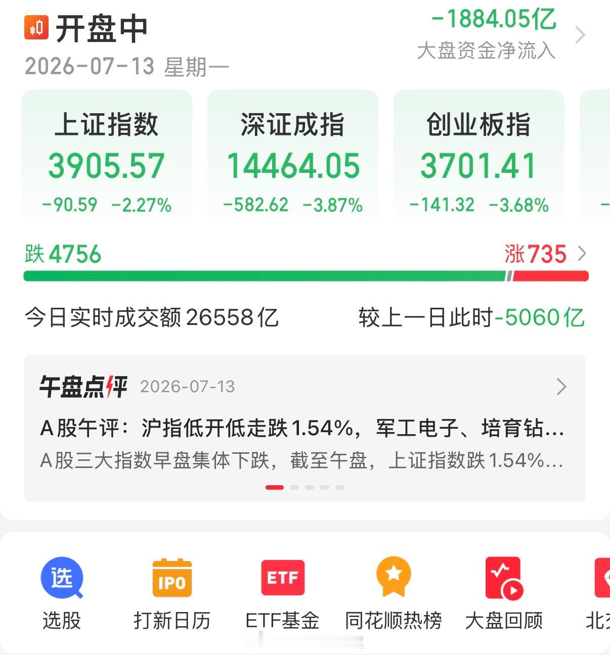 A股午后跳水！三大指数齐挫，超4800股下跌，市场情绪冰点14:34 行情速递今