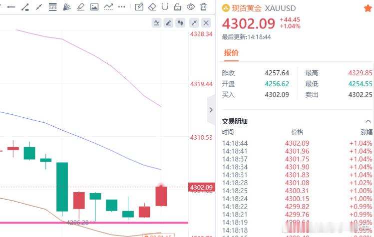 小赚50点，不算多，但也是我们前进的动力金油趋势专家-唐生黄金金价