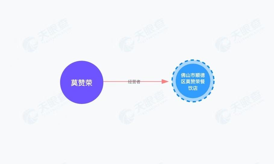 莫氏鸡煲多地开店

老莫与分店无直接商业关联
据报道广东佛山顺德莫氏鸡煲因一条短