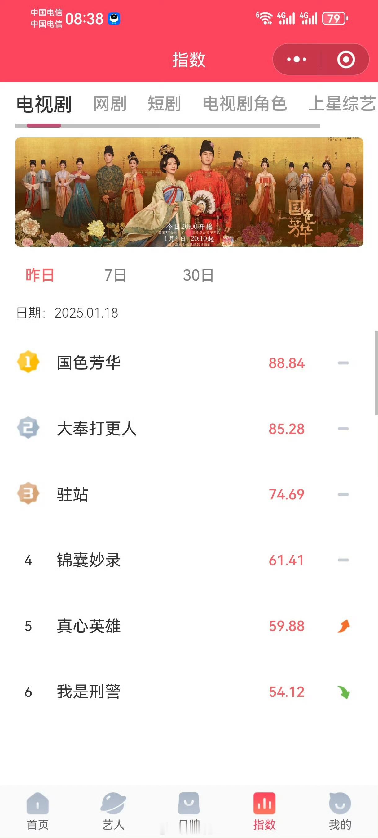 国色芳华收视九连冠 昨日v榜国色芳华88.84新高，何惟芳9.31。加油！ 