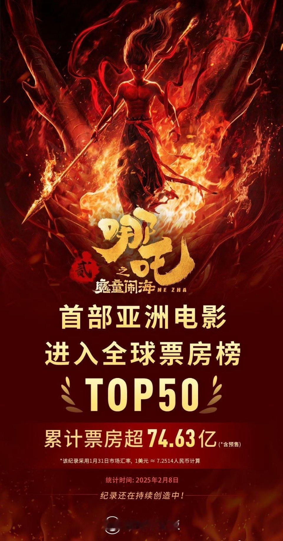 哪吒2进全球票房榜前50 太猛了，进入全球票房榜前50的首部亚洲电影，按照现在的