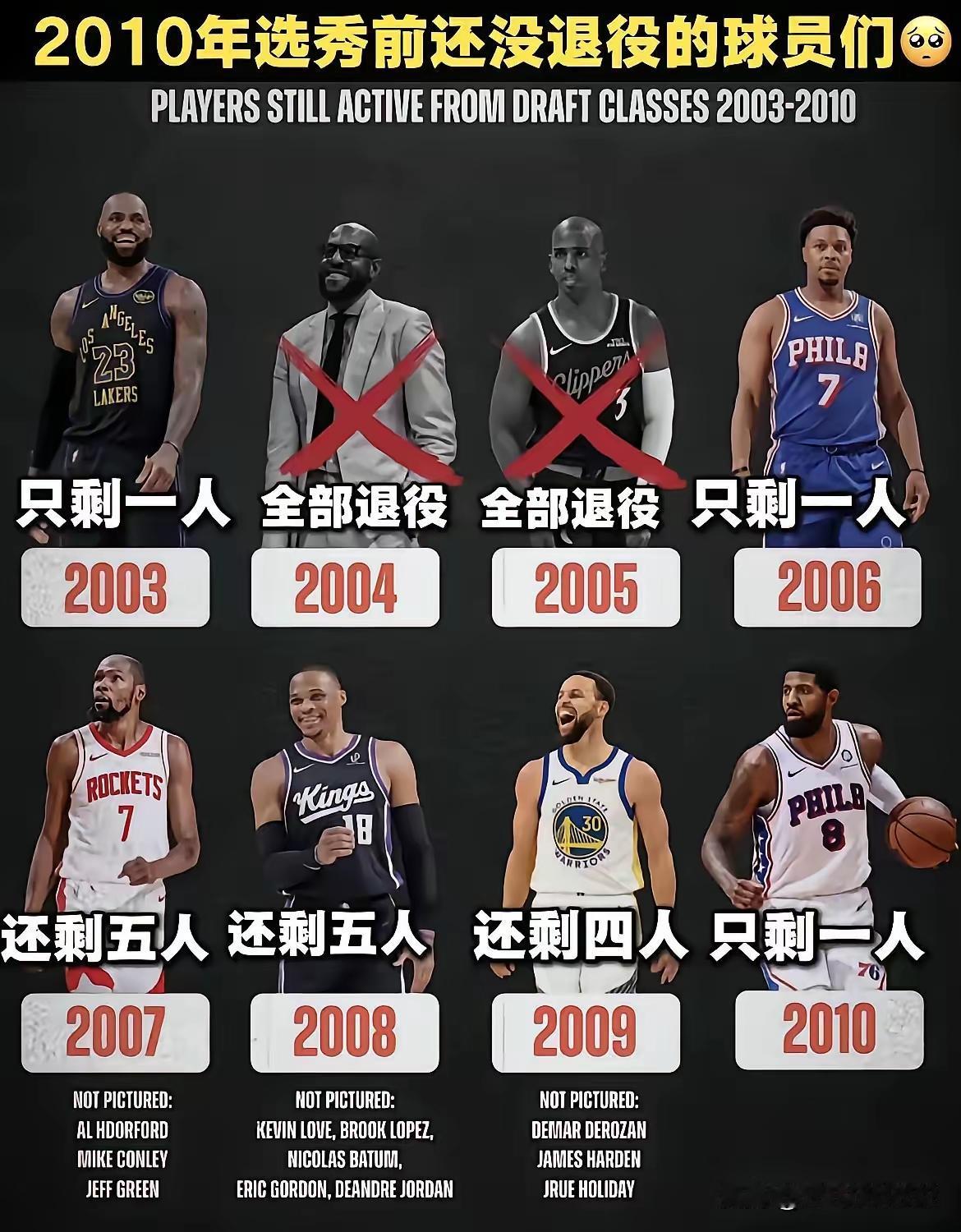 10年前选秀的球员仅剩17人了，大家觉得看詹还能熬走几个人，你认为这些人中谁会是