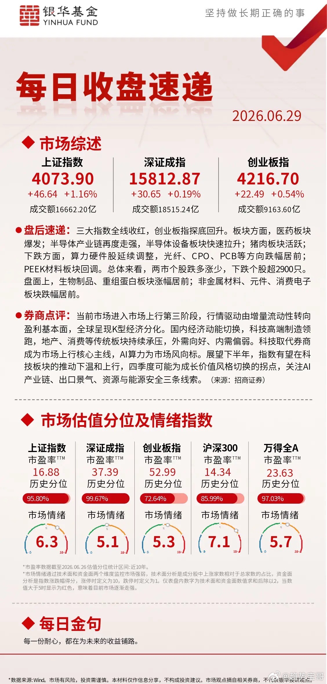 【每日收盘速递】三大指数全线收红，创业板指探底回升，医药板块爆发。💡 总体来看