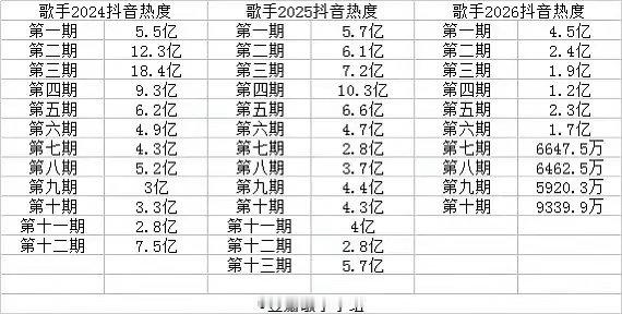 今年的歌手有多糊呢如图，前两年抖热度都是以“亿”为单位的，今年连着好几期都破不了