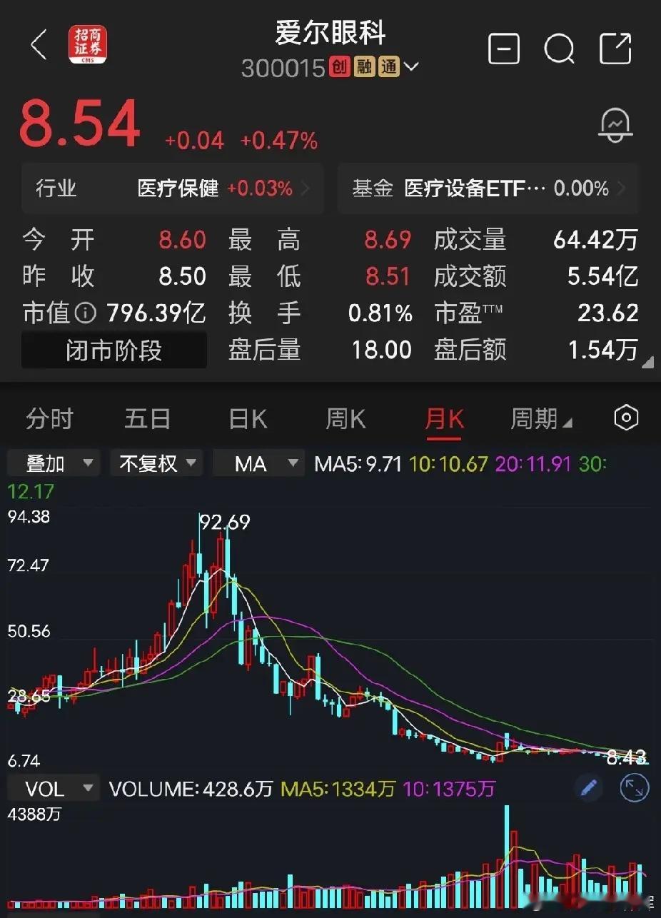 爱尔眼科现在最扎心的不是业绩下滑，也不是品牌价值损失，而是阴跌不止的股价。公司股