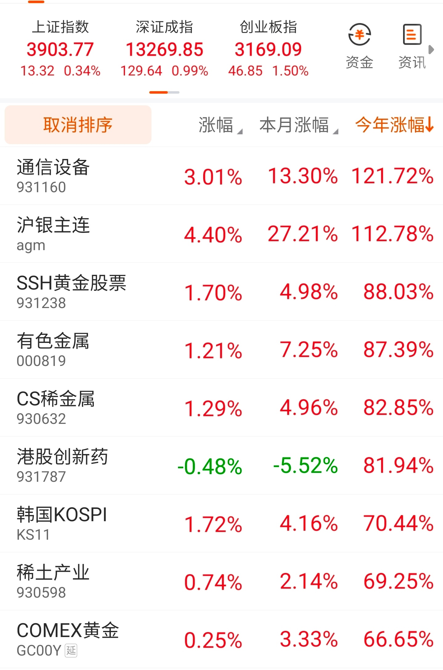 2025年最后一周半的交易日。通信设备再次接近刷新历史新高，年内涨幅重回120%