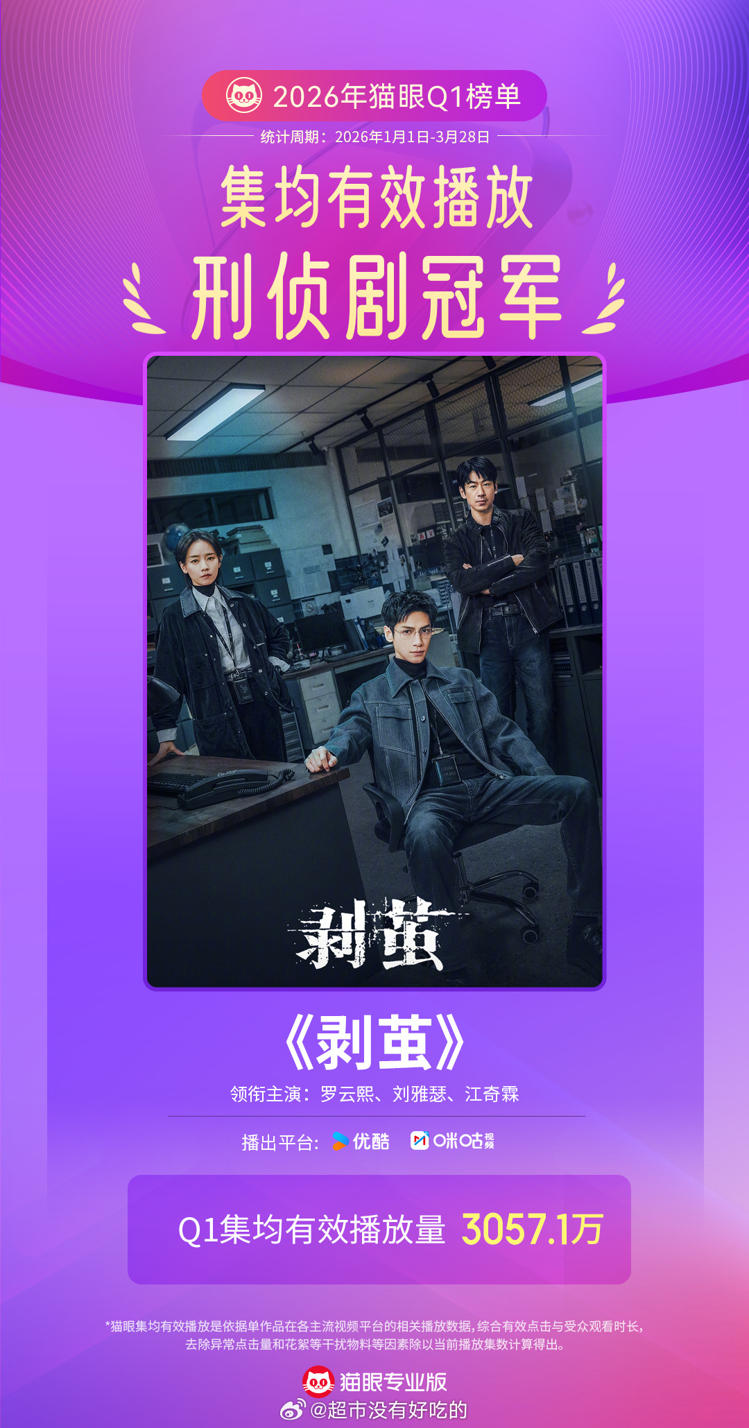 罗云熙《剥茧》Q1集均有效播放量破3057.1万成为2026年Q1猫眼集均有效播