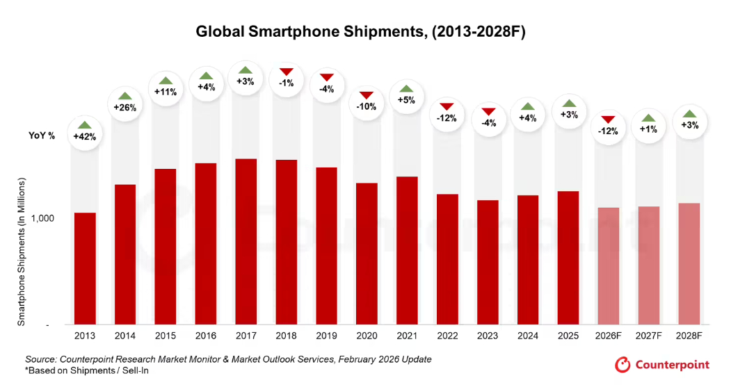 2026年，或许是智能手机厂商最艰难的一年2026年，售价低于100美元的智能手
