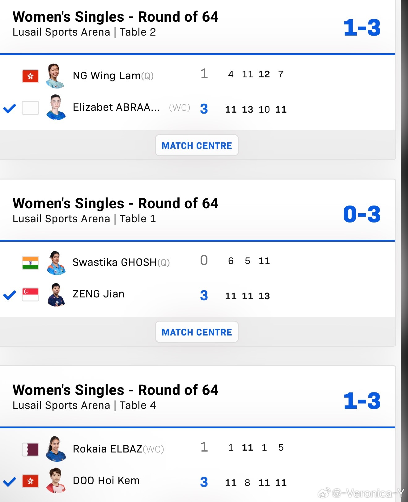 2026wtt多哈球星赛男女子单打64-32阿尔巴米安3-1吴咏琳曾尖3-0斯瓦