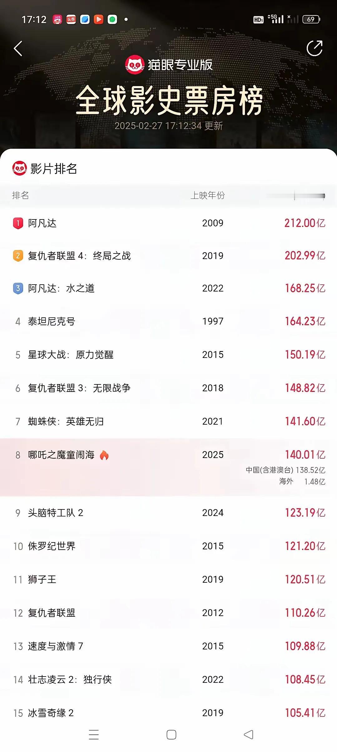 《哪吒2》终于在今天下午突破了140亿。明显在130-140亿这个区间上升速度变