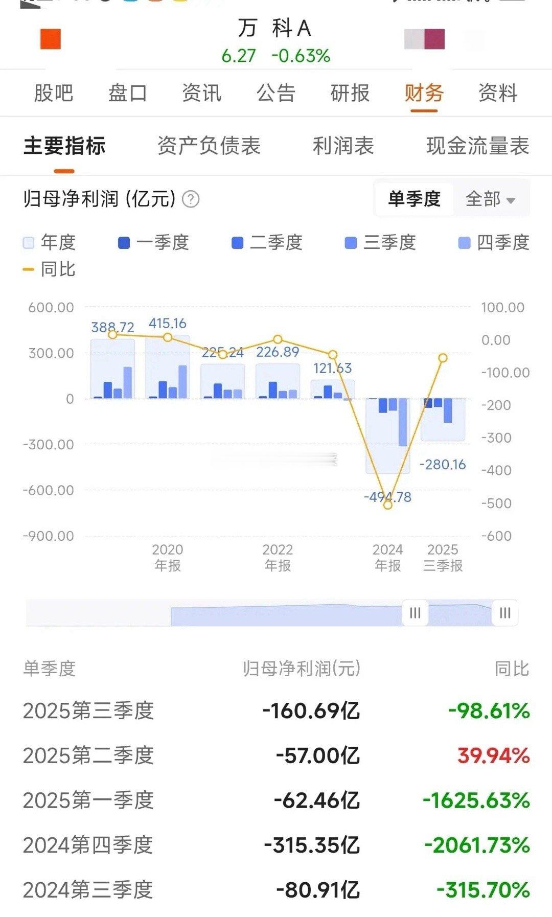 第三季度亏损160亿，前三季度亏损280亿！这都是在为曾经的宏伟蓝图买单啊。万科