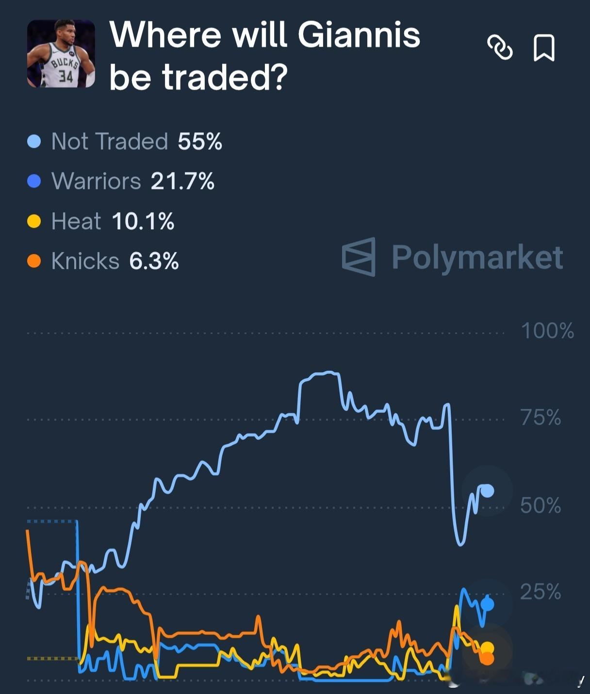 10分钟前，勇士重新夺回字母榜首位置。👀 
