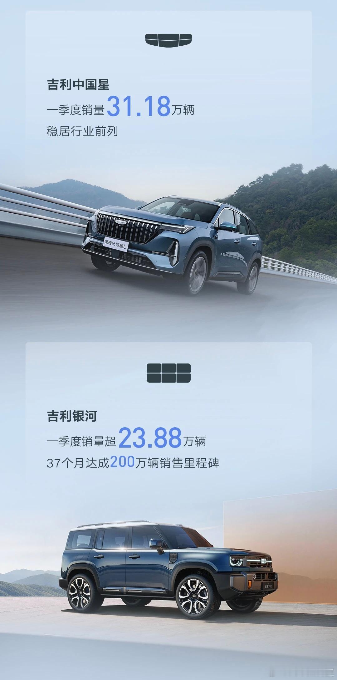 吉利控股2026Q1总销量超93.79万辆4月14日，吉利控股集团公布最新销量数