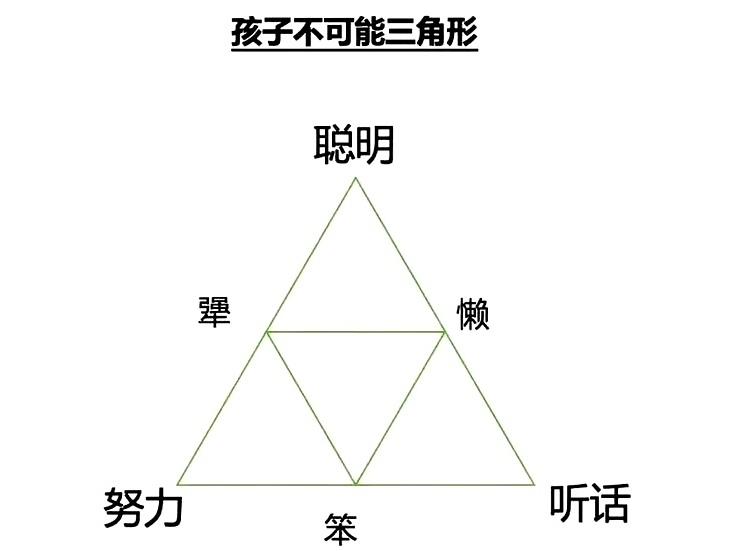 养娃不可能三角形。