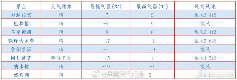 [送花花]元旦在西藏玩的宝子注意景区天气哟～ 未来24小时全区主要旅游景点预报 