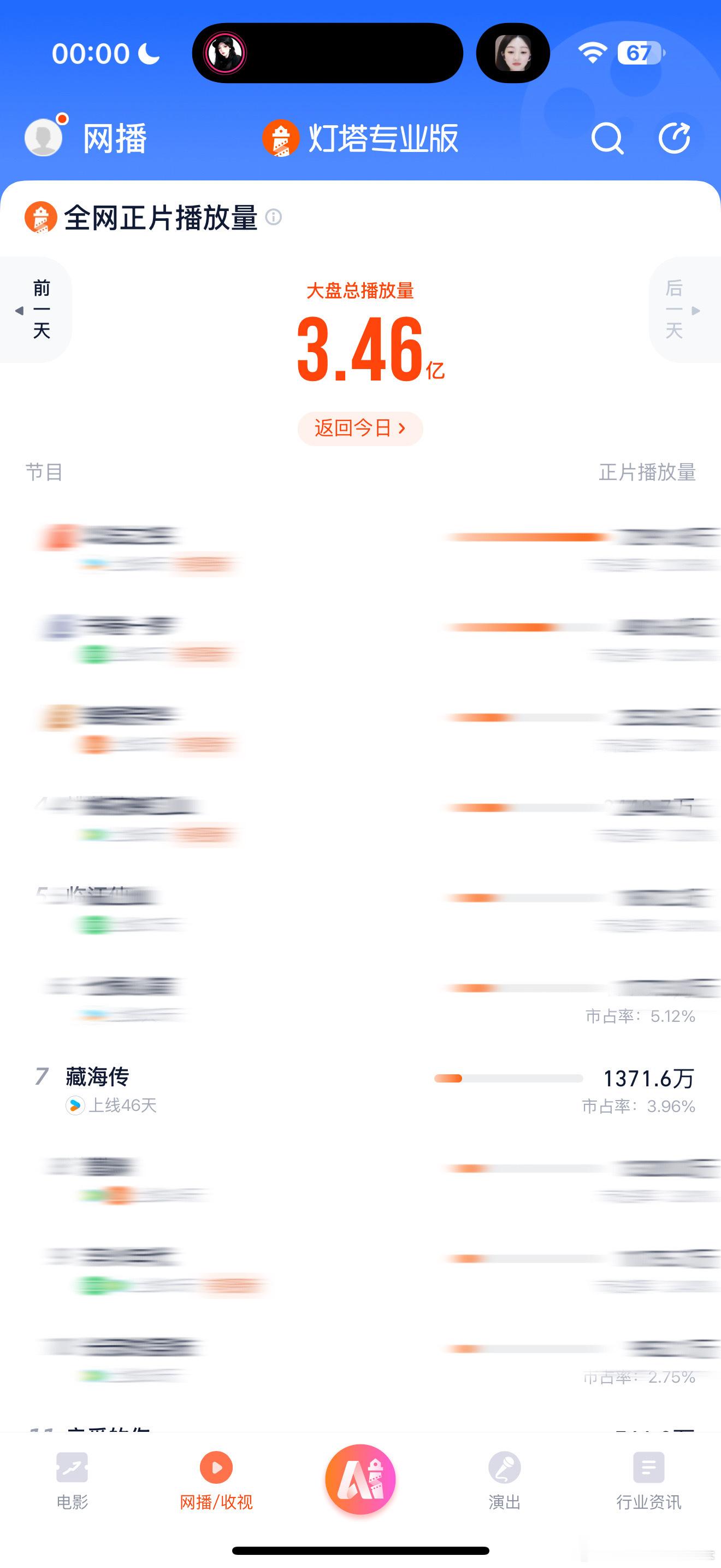 藏海传上线46天，灯塔再次逆跌[偷笑]暑假追剧人入场！口碑剧长尾就是牛[good