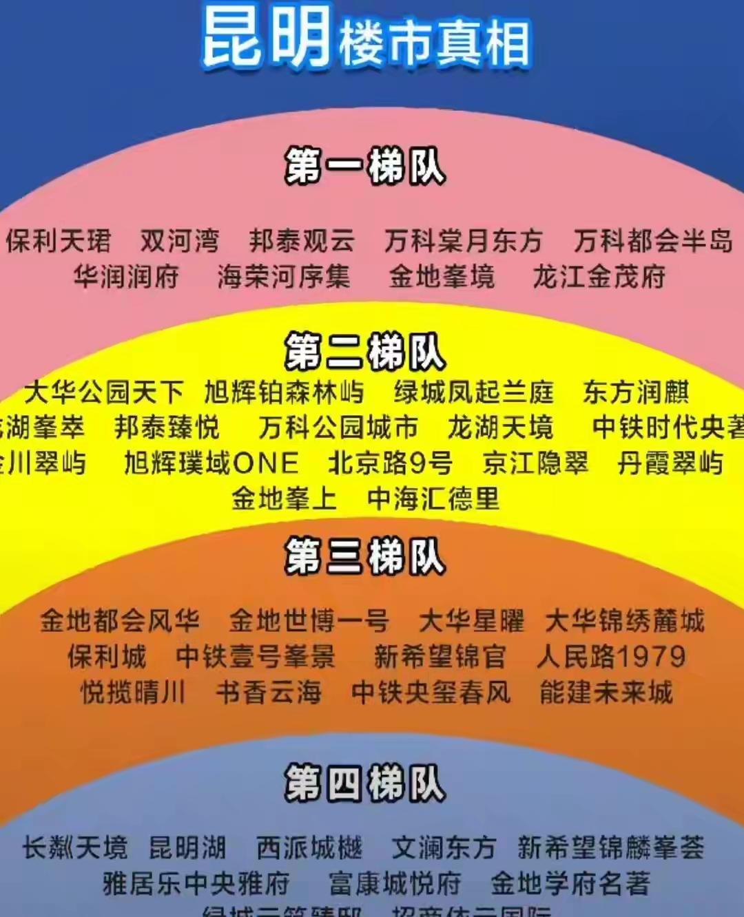 昆明楼市现状
有良心的中介都不会去推后面的那些项目了，但是个人觉得金茂府能排在第