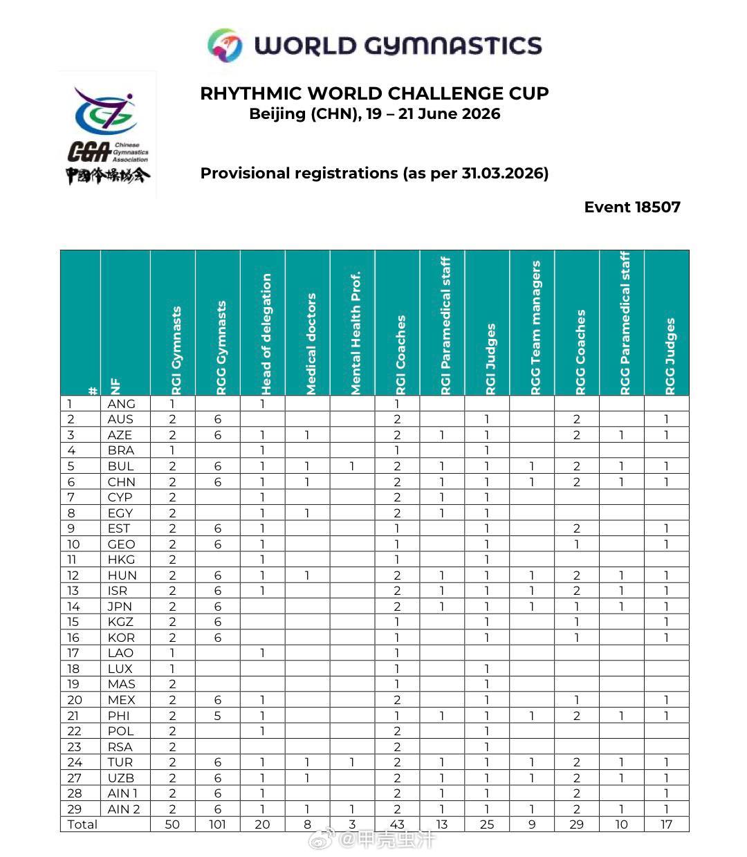 北京世界挑战杯报名国及人数第一版出炉了！！！保加利亚、以色列、日本、俄罗斯、白俄