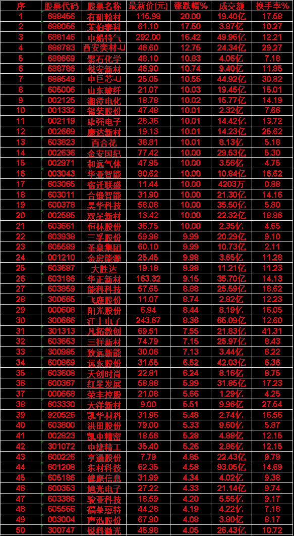 6月10日，均线多头排列的50名单汇总有研粉材：最新价 115.98元，成交额 