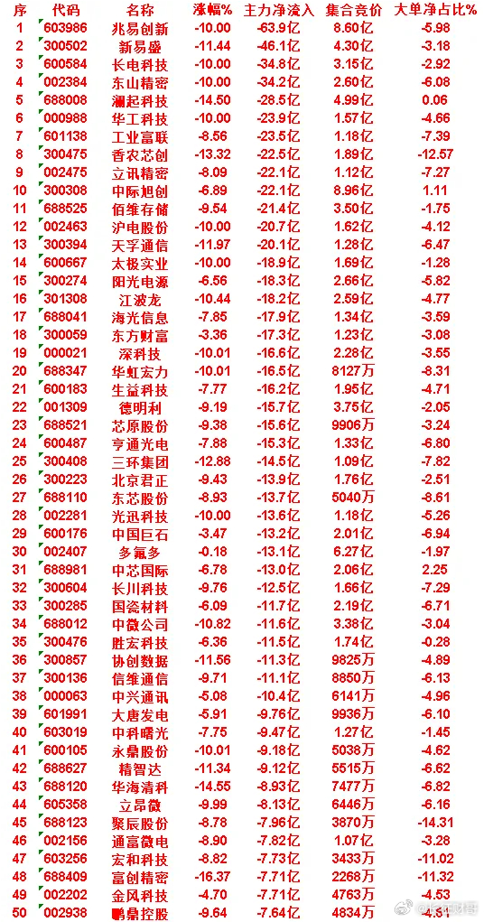 7月2日收盘，主力资金，已经卖出的50名单：聚辰股份：净流入 -7.96亿，大单