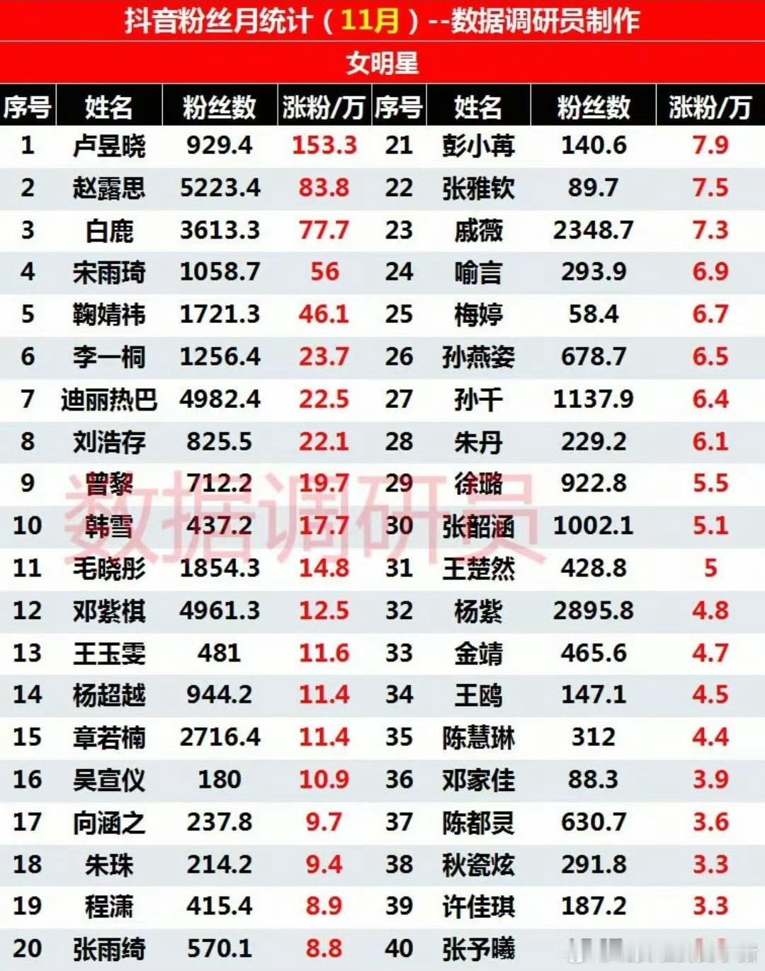 卢昱晓 11 月 dy 平台涨粉破百万第一，有效播剧了吧 