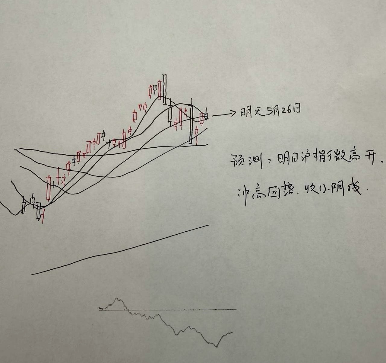 明天A股怎么走？到底是涨是跌？我做了一个大胆的预判为什么这么预判？三个具体理由：