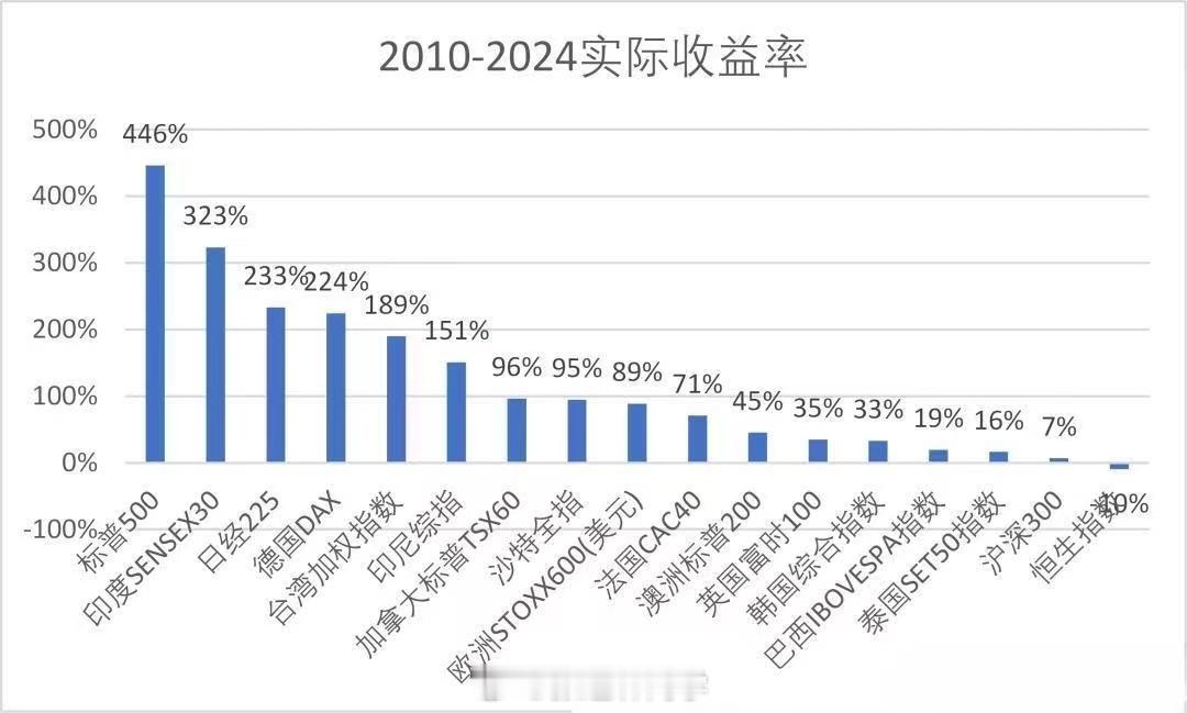 过去14年，全球各大股市实际收益率/年化回报率对比！我们大A股有很大的增长空间！