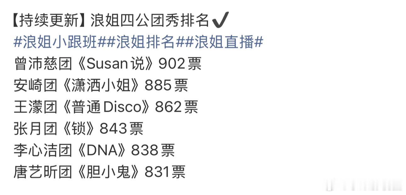 浪姐排名：曾沛慈团902票安崎团885票王濛团862票张月团843票李心洁团83